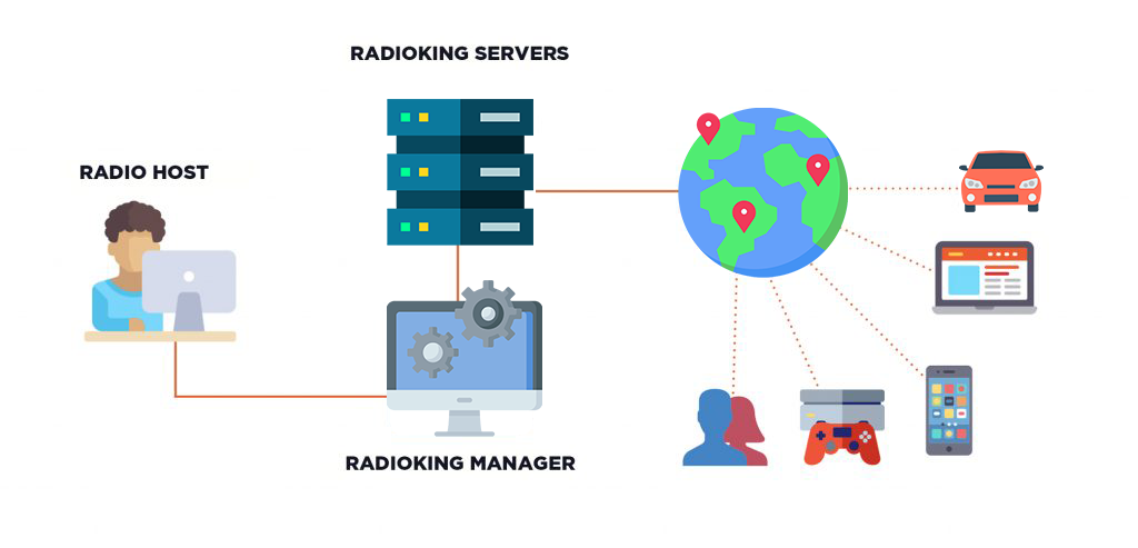 What Is Internet Radio, How Does It Work, And What's The Future? -  RadioKing Blog