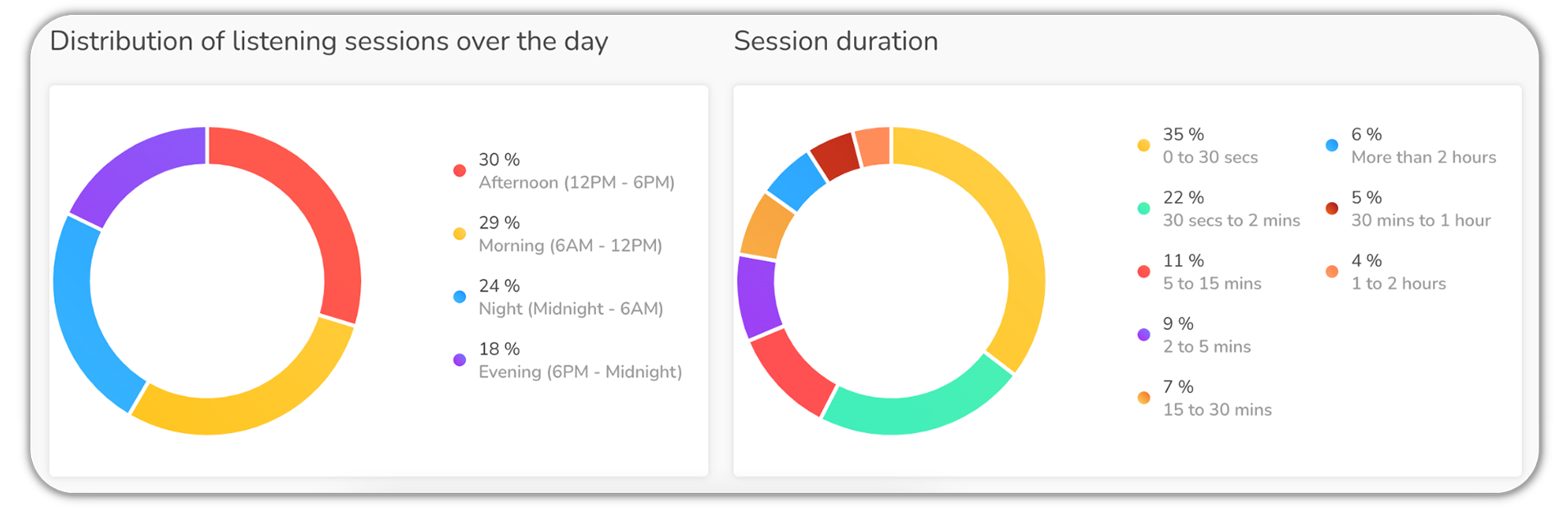 session duration