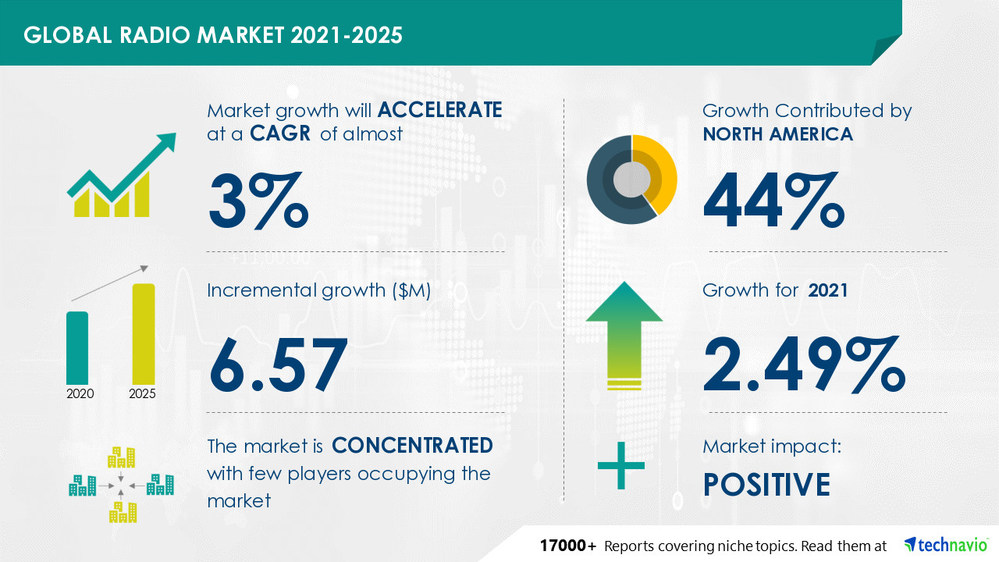 global radio market