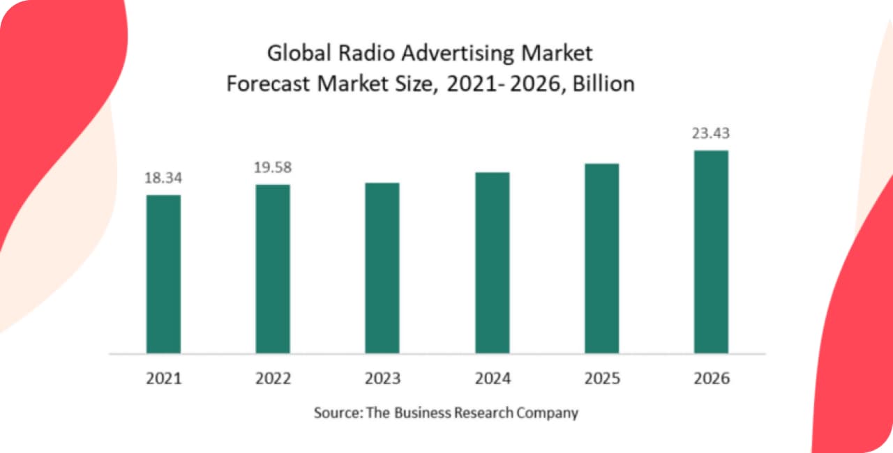 global radio advertizing statistics