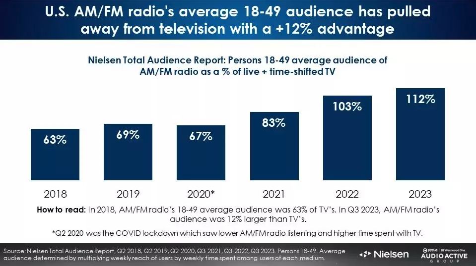 Grafik, die zeigt, wie viele Menschen in Amerika noch Radio hören.