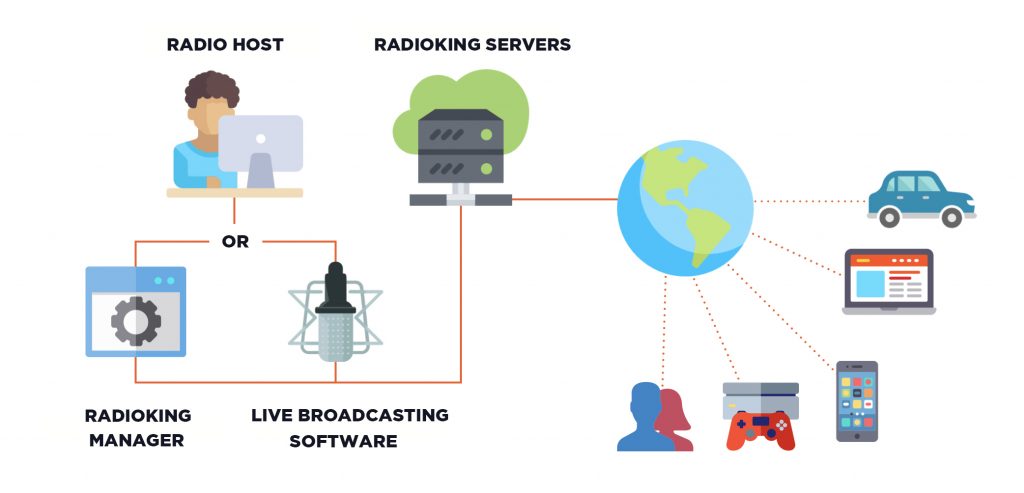 What Is Internet Radio, How Does It Work, And What's The Future