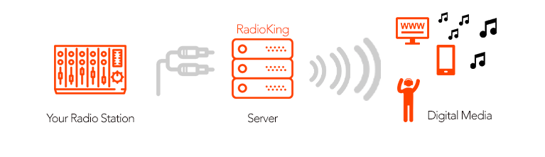 Broadcast your Internet Radio on band, DAB+ and other - RadioKing
